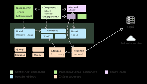 React.js development