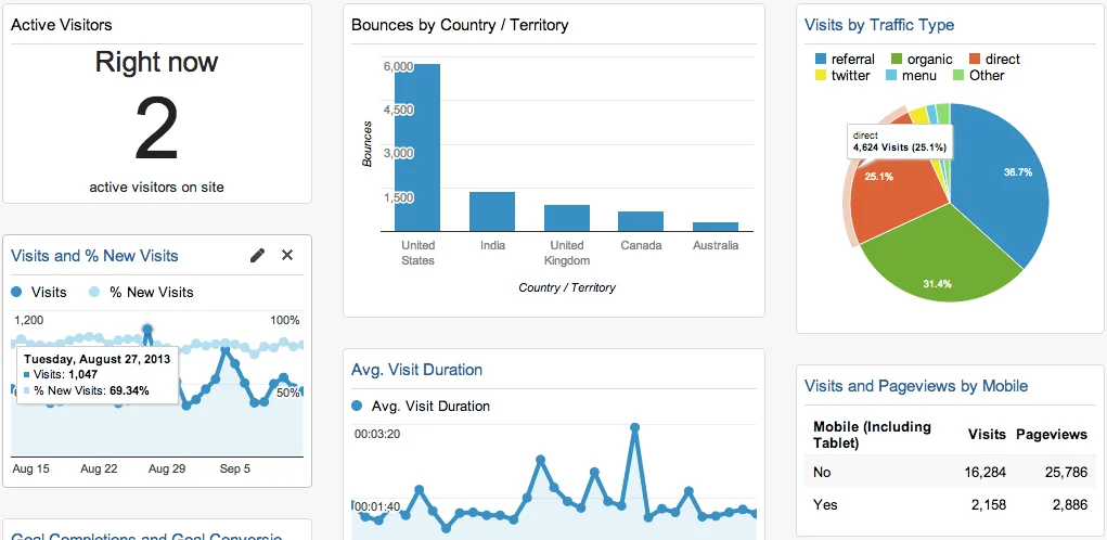 increase website conversions