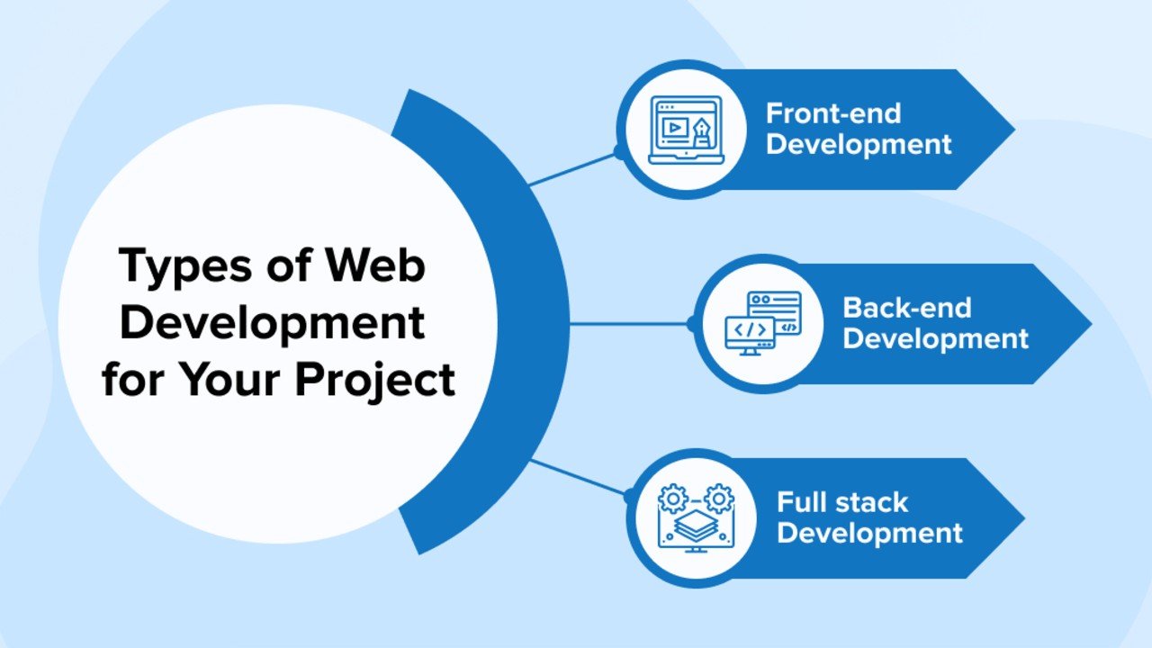 Types of Web Development