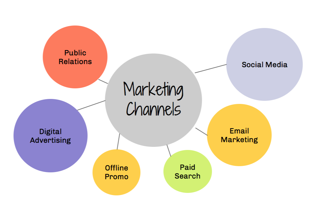 A diagram showing various marketing channels connected, symbolizing integration.