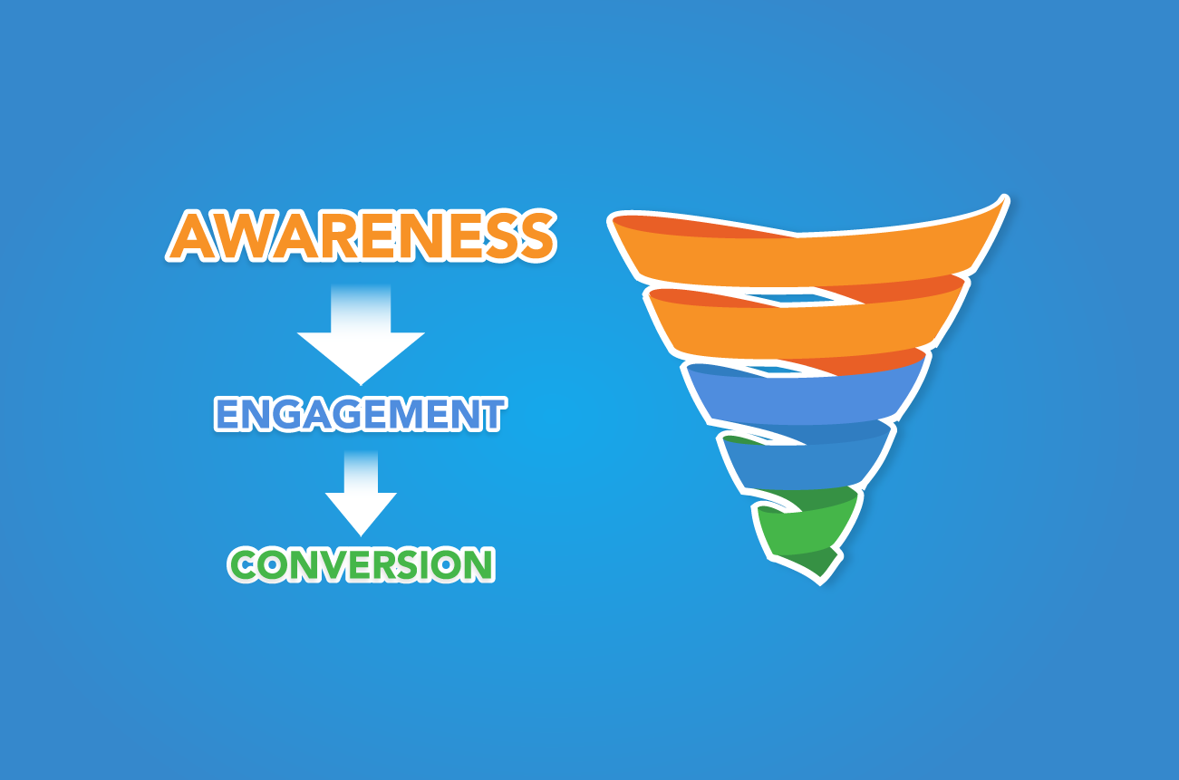 A marketing funnel showing awareness, engagement, and conversion