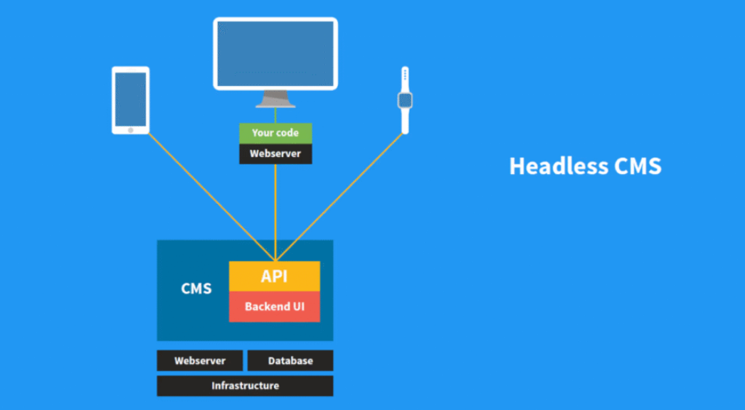 API-First & Headless CMS